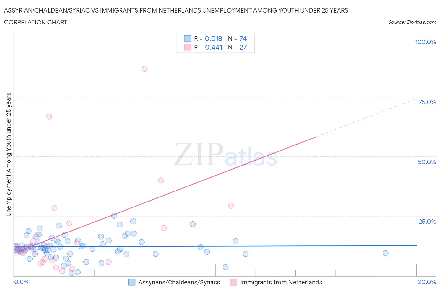 Assyrian/Chaldean/Syriac vs Immigrants from Netherlands Unemployment Among Youth under 25 years