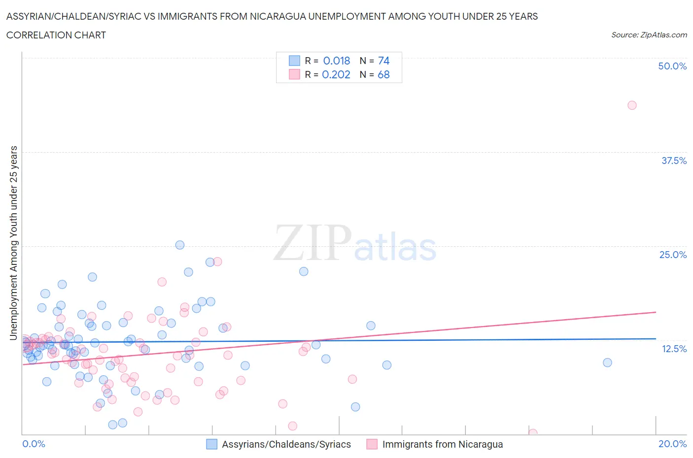 Assyrian/Chaldean/Syriac vs Immigrants from Nicaragua Unemployment Among Youth under 25 years