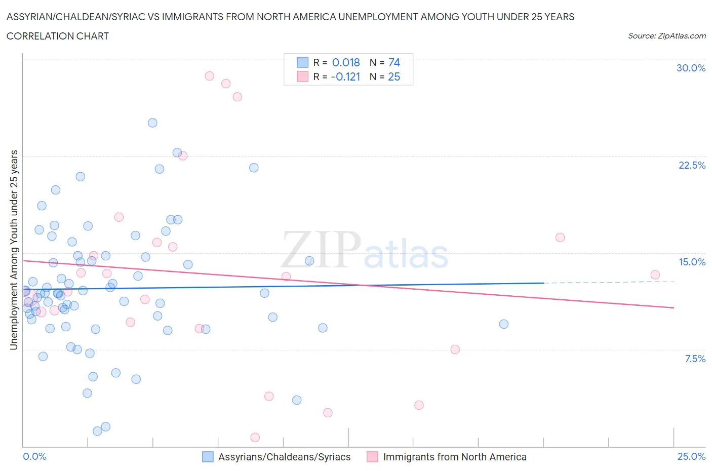 Assyrian/Chaldean/Syriac vs Immigrants from North America Unemployment Among Youth under 25 years