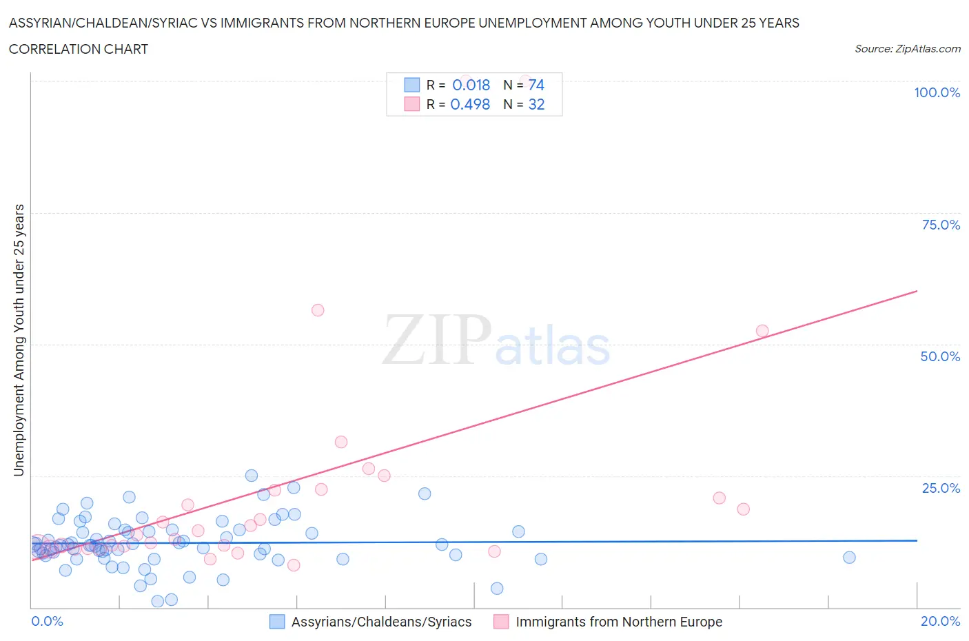 Assyrian/Chaldean/Syriac vs Immigrants from Northern Europe Unemployment Among Youth under 25 years