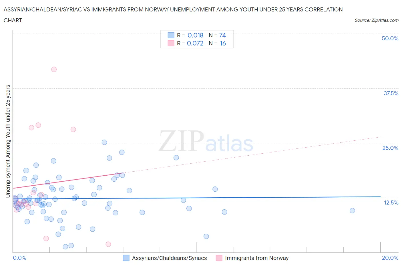 Assyrian/Chaldean/Syriac vs Immigrants from Norway Unemployment Among Youth under 25 years