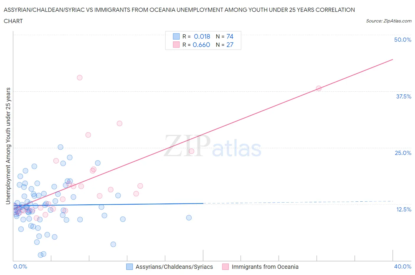 Assyrian/Chaldean/Syriac vs Immigrants from Oceania Unemployment Among Youth under 25 years