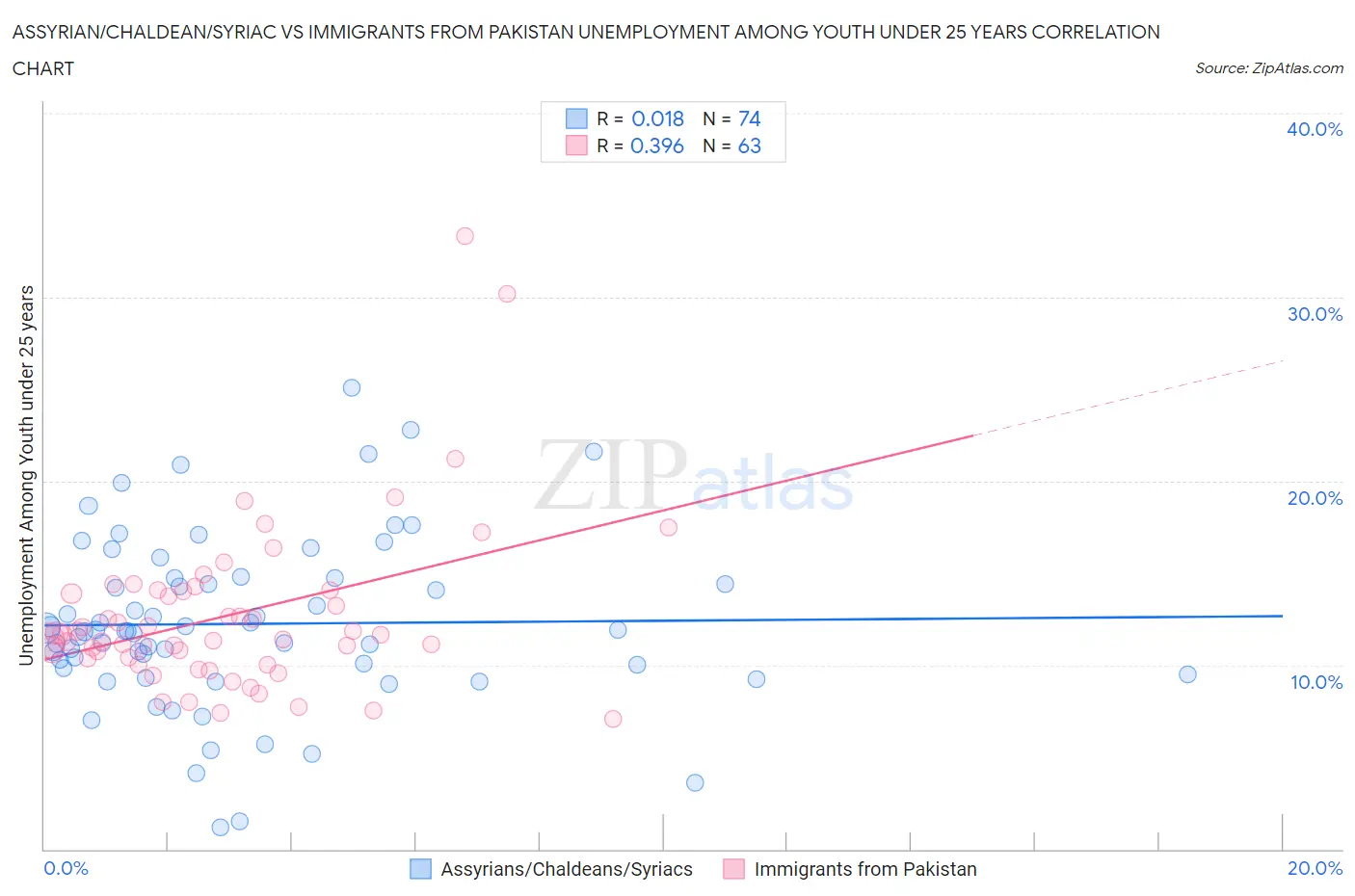 Assyrian/Chaldean/Syriac vs Immigrants from Pakistan Unemployment Among Youth under 25 years