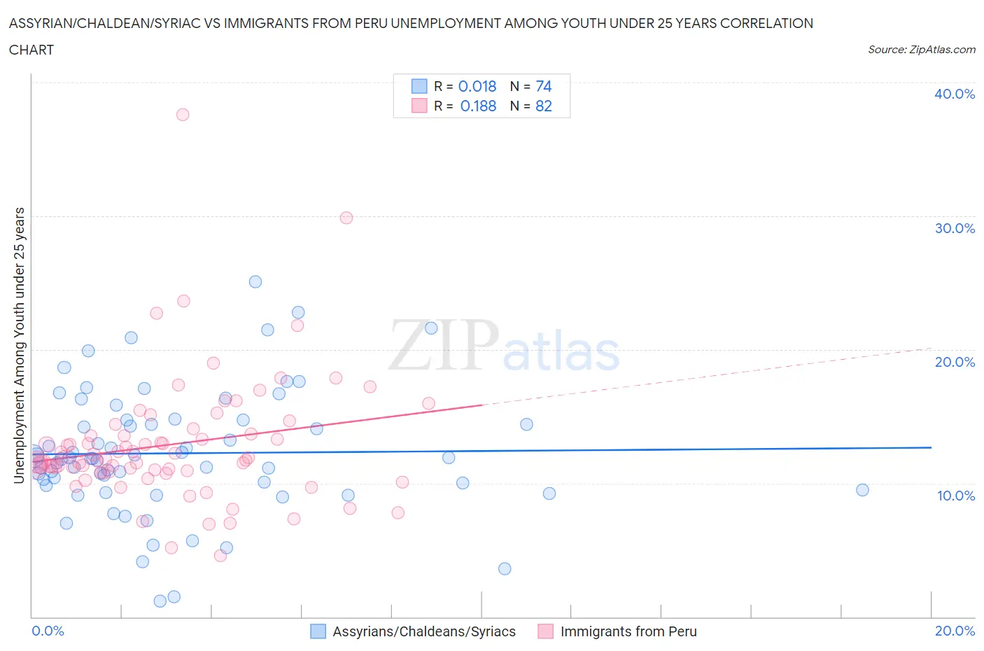 Assyrian/Chaldean/Syriac vs Immigrants from Peru Unemployment Among Youth under 25 years