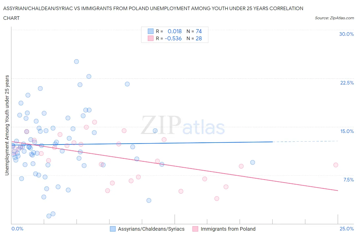Assyrian/Chaldean/Syriac vs Immigrants from Poland Unemployment Among Youth under 25 years