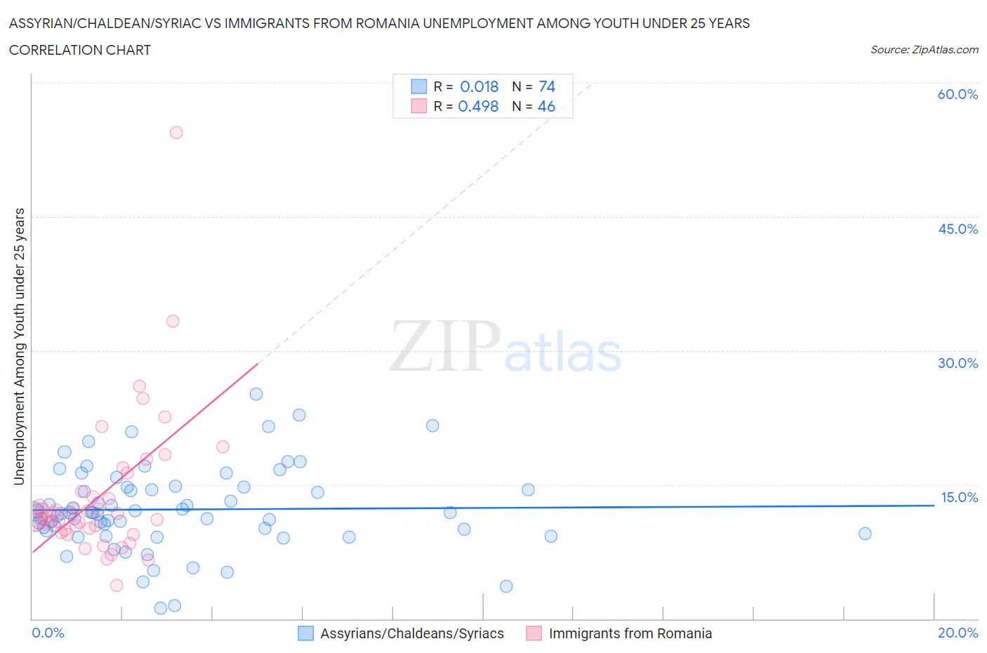 Assyrian/Chaldean/Syriac vs Immigrants from Romania Unemployment Among Youth under 25 years