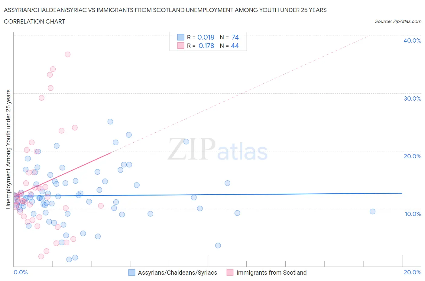 Assyrian/Chaldean/Syriac vs Immigrants from Scotland Unemployment Among Youth under 25 years