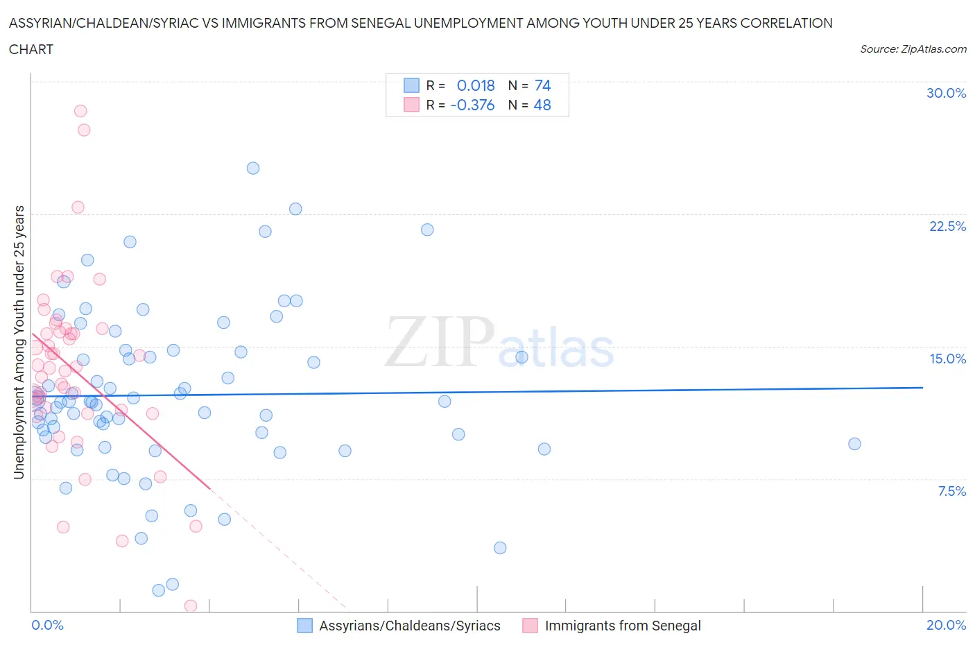 Assyrian/Chaldean/Syriac vs Immigrants from Senegal Unemployment Among Youth under 25 years