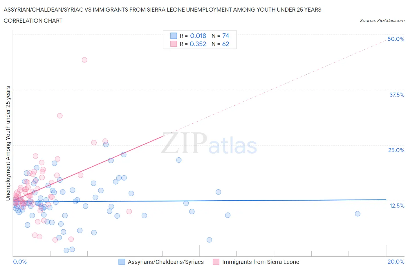 Assyrian/Chaldean/Syriac vs Immigrants from Sierra Leone Unemployment Among Youth under 25 years