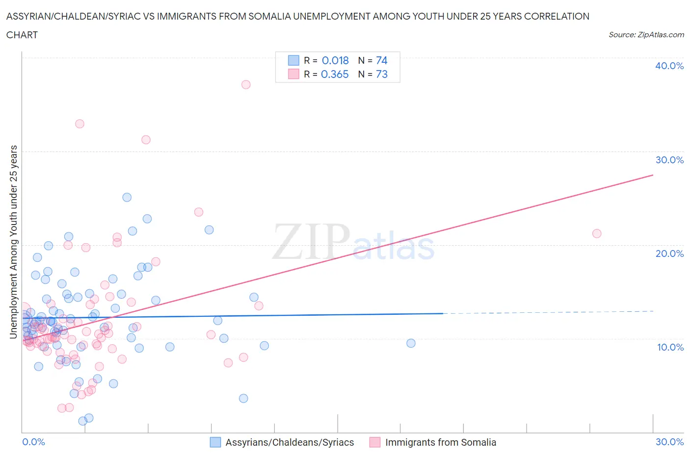 Assyrian/Chaldean/Syriac vs Immigrants from Somalia Unemployment Among Youth under 25 years