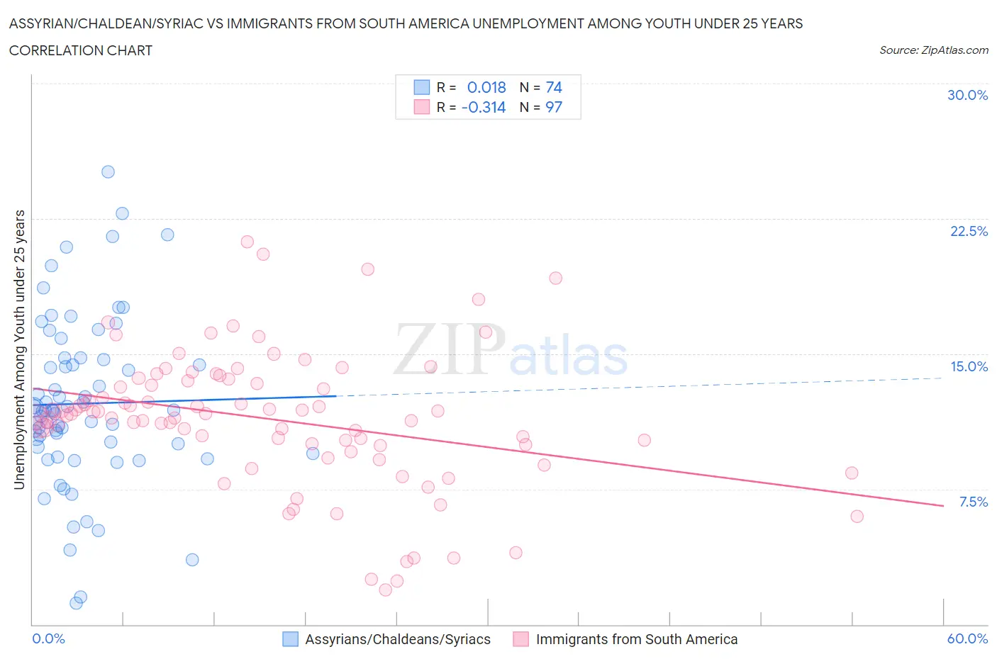 Assyrian/Chaldean/Syriac vs Immigrants from South America Unemployment Among Youth under 25 years