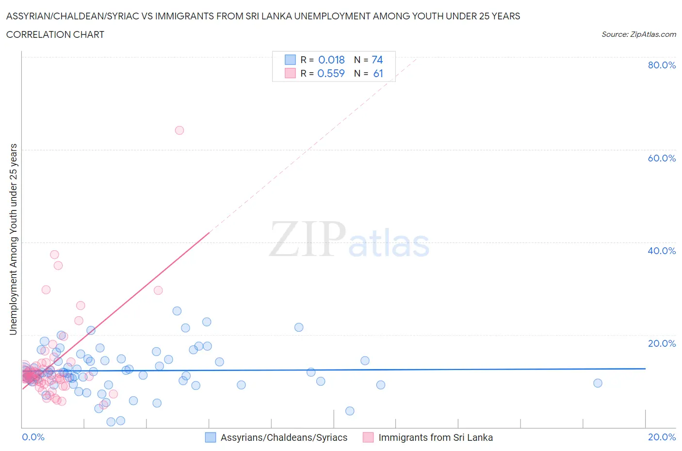 Assyrian/Chaldean/Syriac vs Immigrants from Sri Lanka Unemployment Among Youth under 25 years