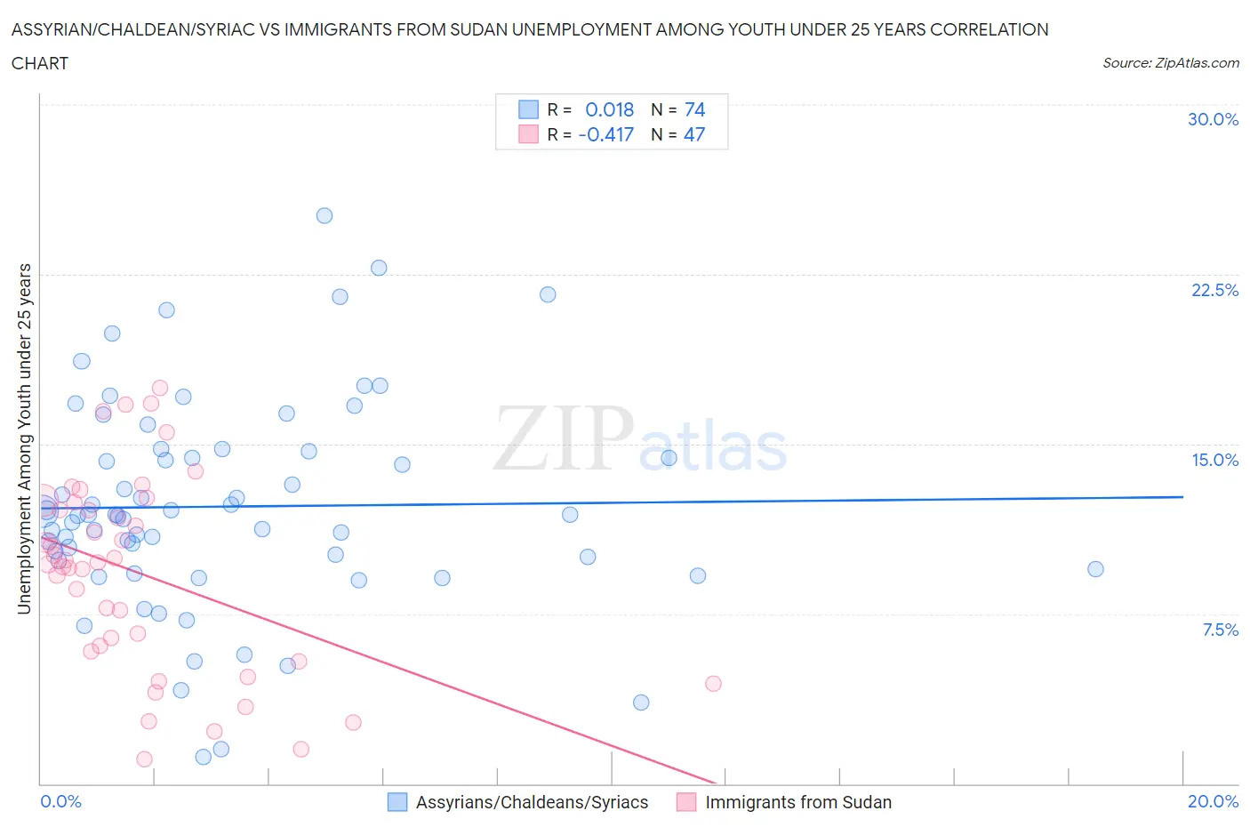 Assyrian/Chaldean/Syriac vs Immigrants from Sudan Unemployment Among Youth under 25 years