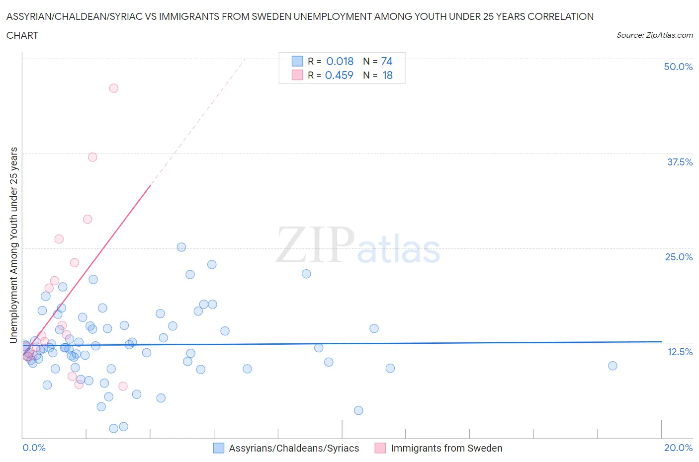 Assyrian/Chaldean/Syriac vs Immigrants from Sweden Unemployment Among Youth under 25 years