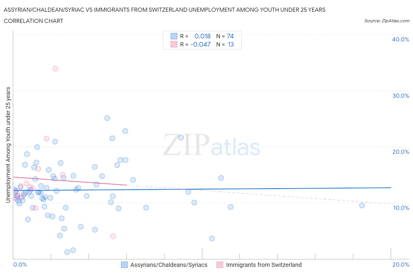 Assyrian/Chaldean/Syriac vs Immigrants from Switzerland Unemployment Among Youth under 25 years