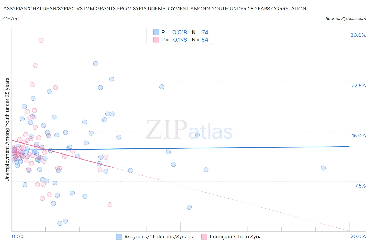 Assyrian/Chaldean/Syriac vs Immigrants from Syria Unemployment Among Youth under 25 years