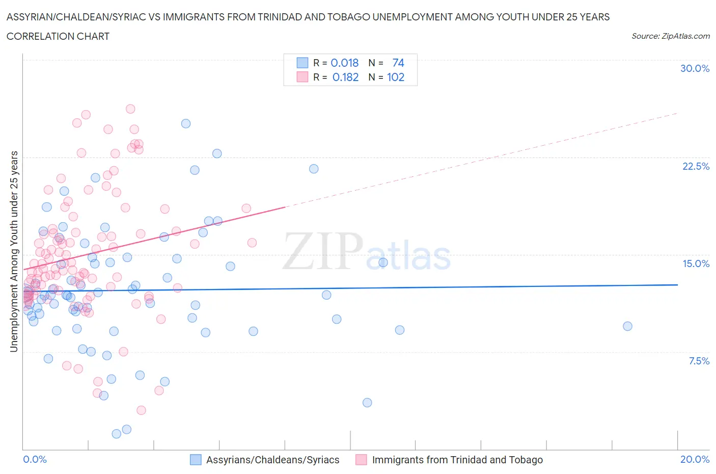 Assyrian/Chaldean/Syriac vs Immigrants from Trinidad and Tobago Unemployment Among Youth under 25 years