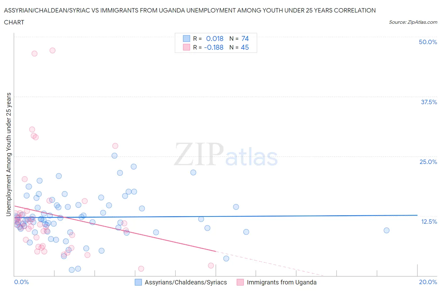 Assyrian/Chaldean/Syriac vs Immigrants from Uganda Unemployment Among Youth under 25 years