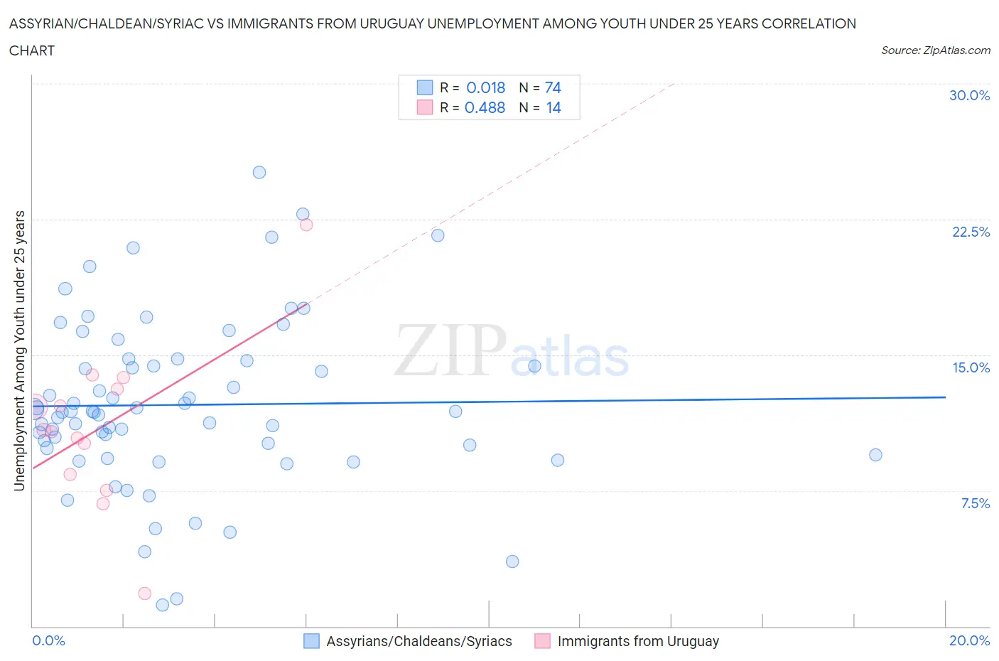 Assyrian/Chaldean/Syriac vs Immigrants from Uruguay Unemployment Among Youth under 25 years