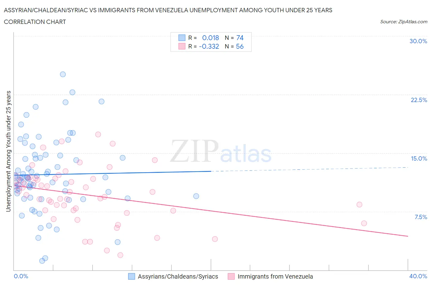 Assyrian/Chaldean/Syriac vs Immigrants from Venezuela Unemployment Among Youth under 25 years