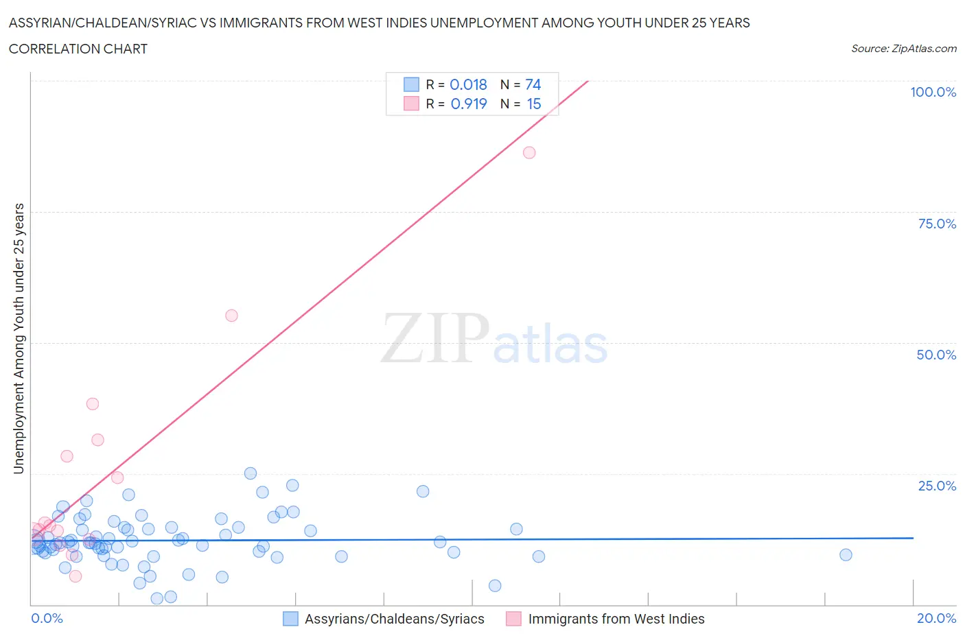 Assyrian/Chaldean/Syriac vs Immigrants from West Indies Unemployment Among Youth under 25 years
