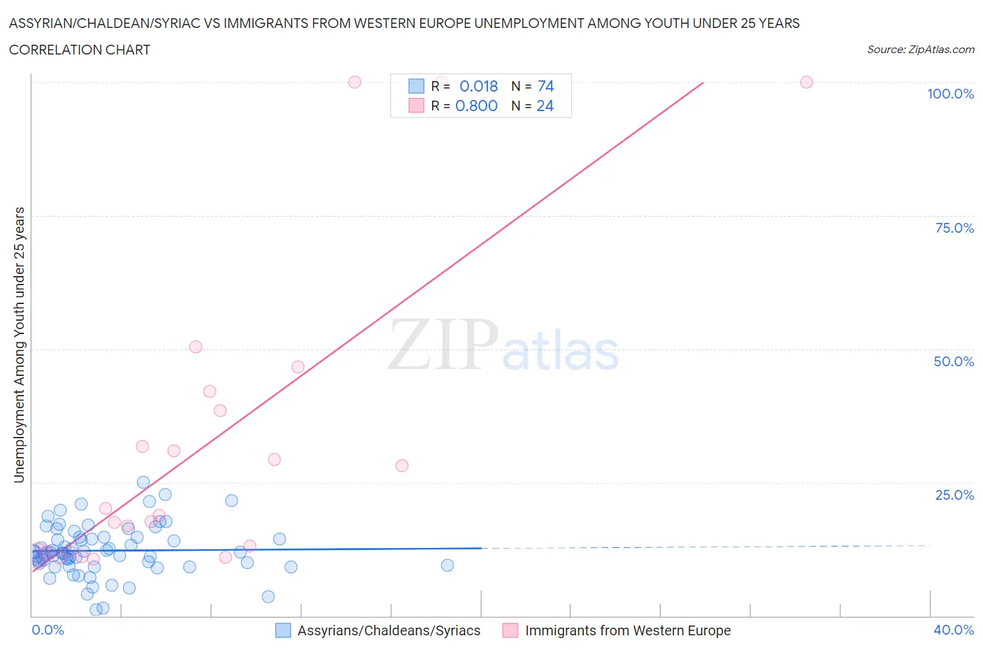 Assyrian/Chaldean/Syriac vs Immigrants from Western Europe Unemployment Among Youth under 25 years