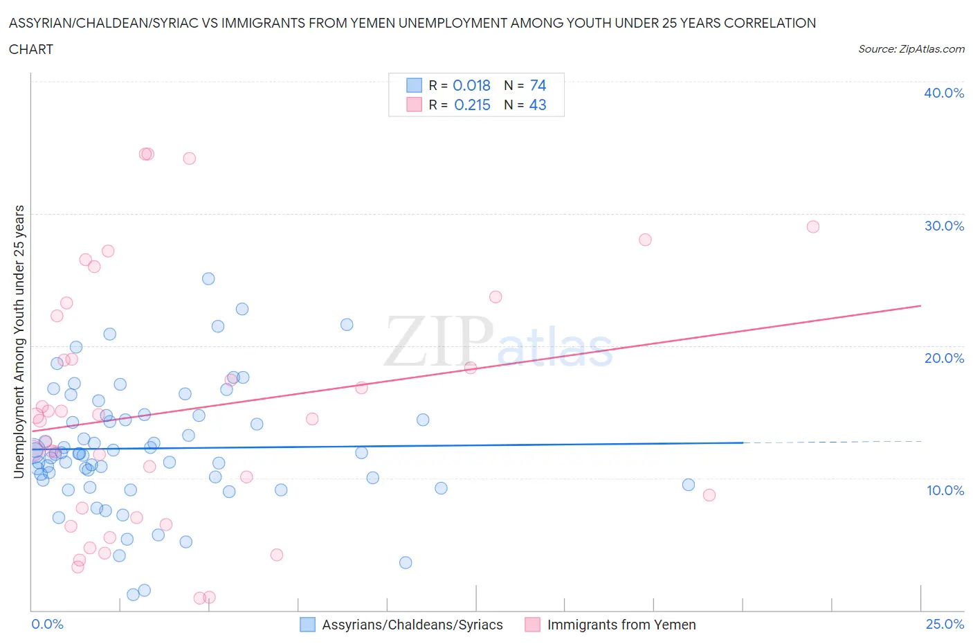 Assyrian/Chaldean/Syriac vs Immigrants from Yemen Unemployment Among Youth under 25 years