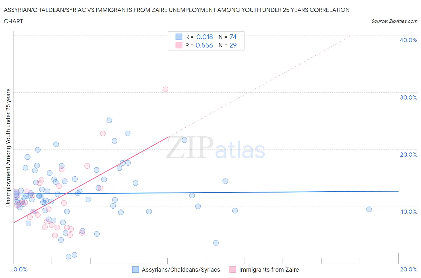 Assyrian/Chaldean/Syriac vs Immigrants from Zaire Unemployment Among Youth under 25 years