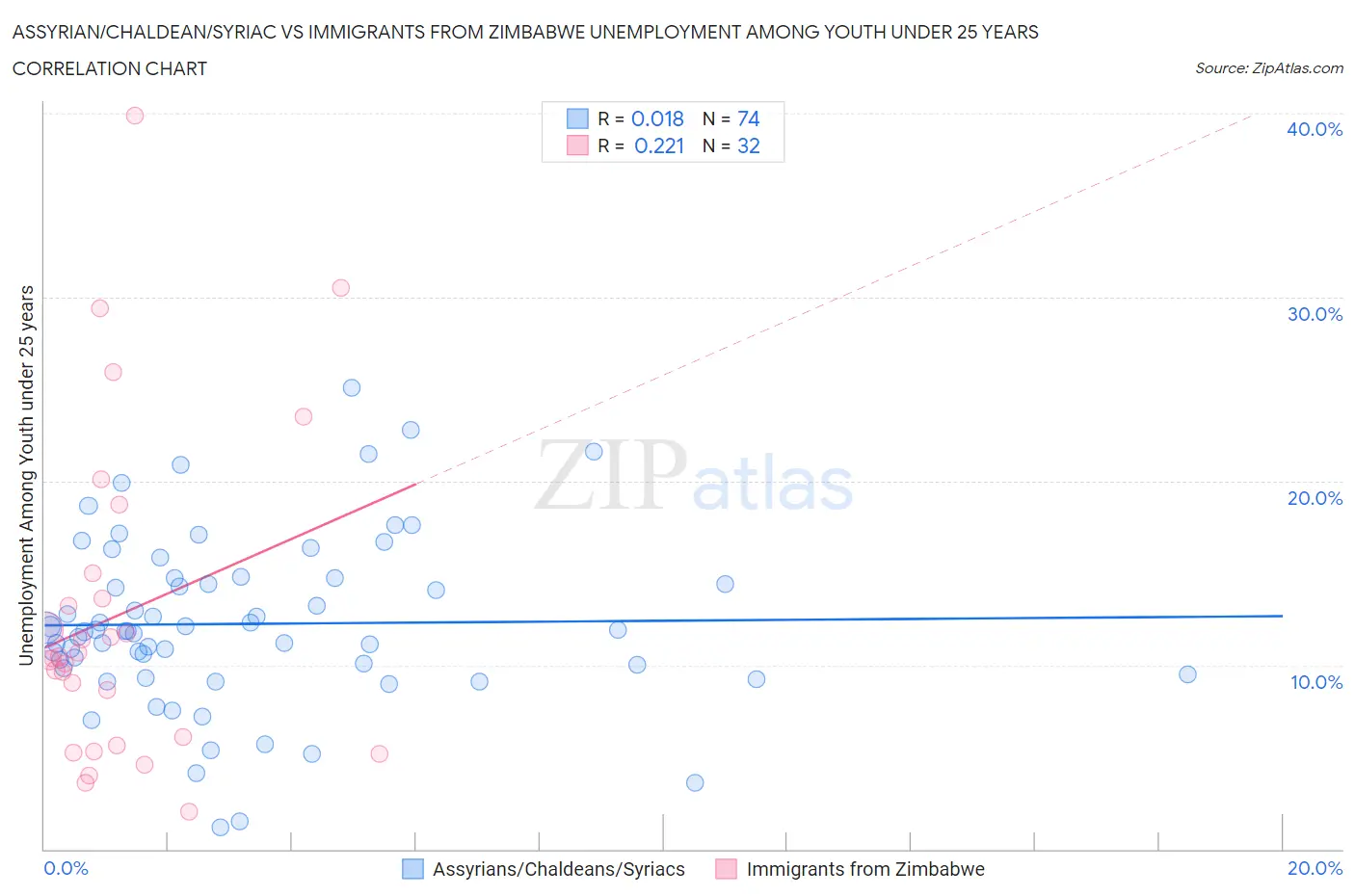 Assyrian/Chaldean/Syriac vs Immigrants from Zimbabwe Unemployment Among Youth under 25 years