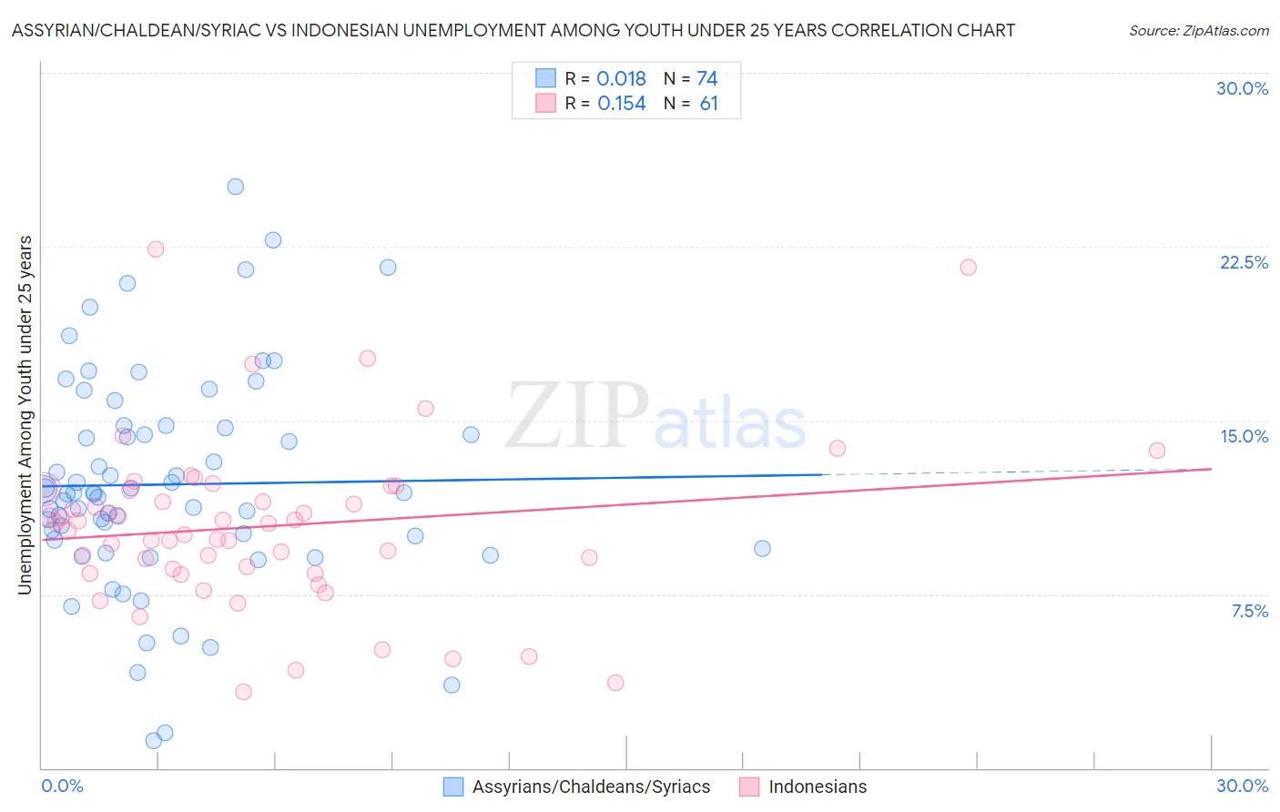 Assyrian/Chaldean/Syriac vs Indonesian Unemployment Among Youth under 25 years