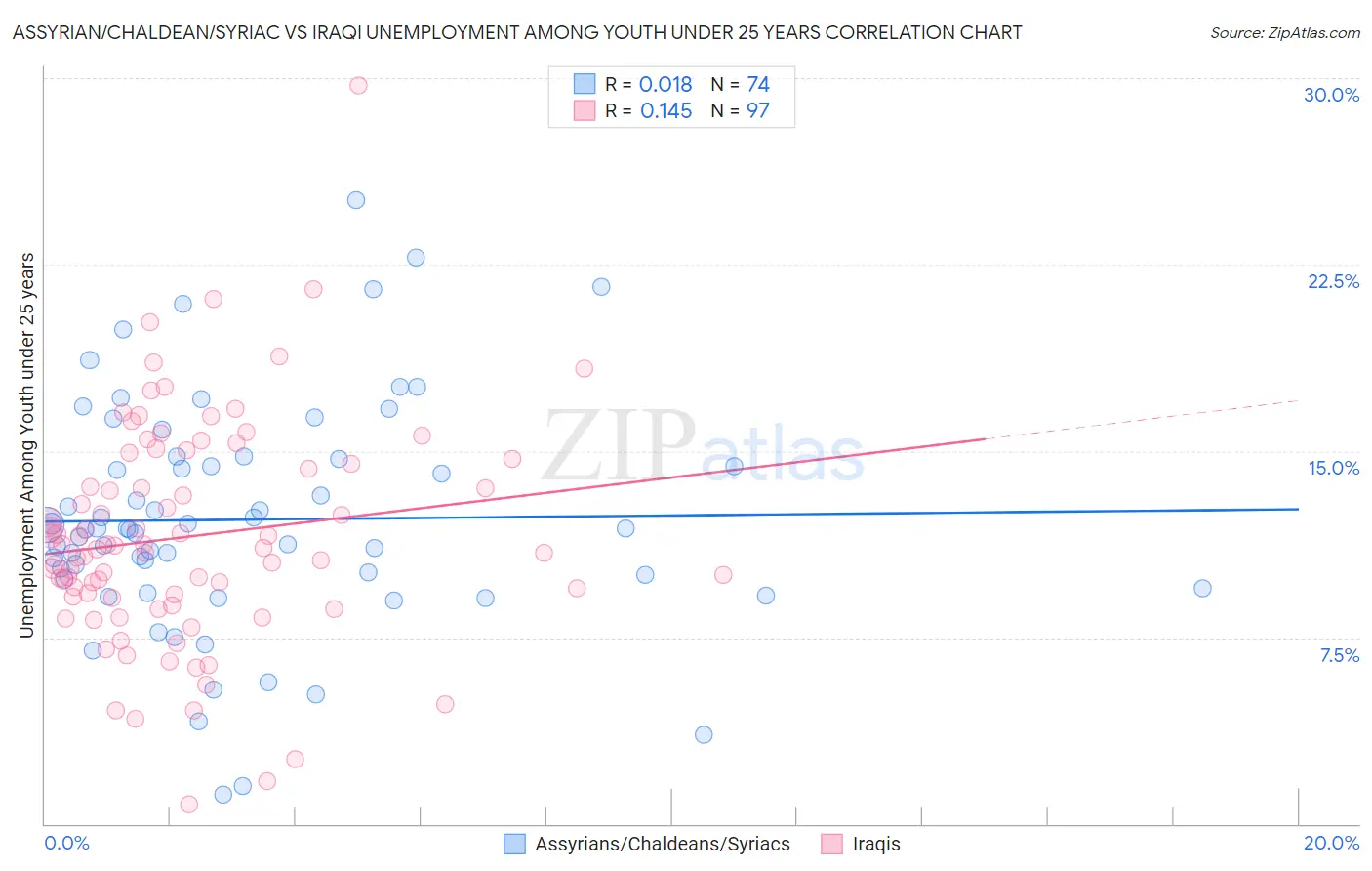 Assyrian/Chaldean/Syriac vs Iraqi Unemployment Among Youth under 25 years