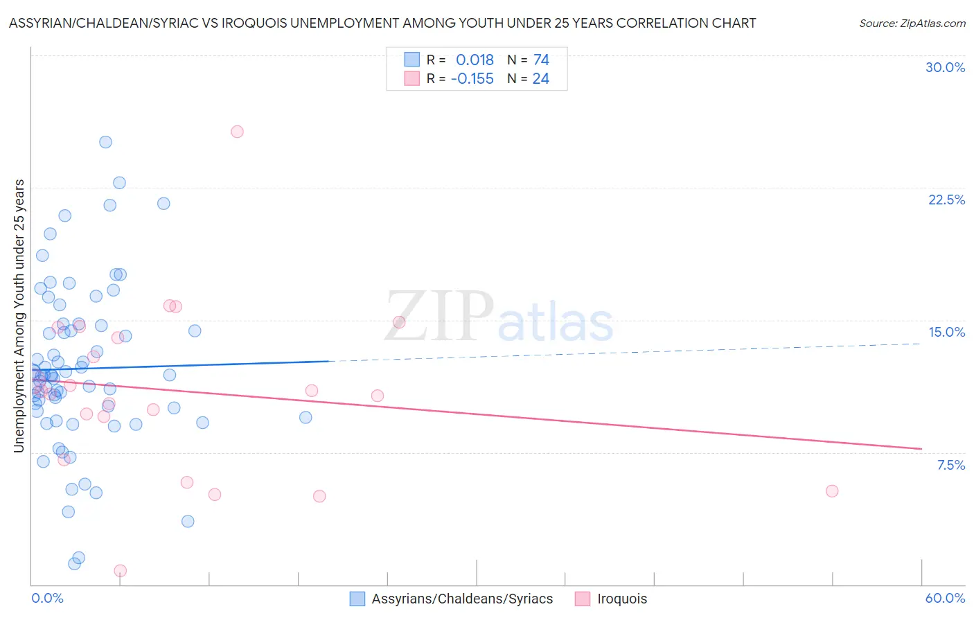 Assyrian/Chaldean/Syriac vs Iroquois Unemployment Among Youth under 25 years