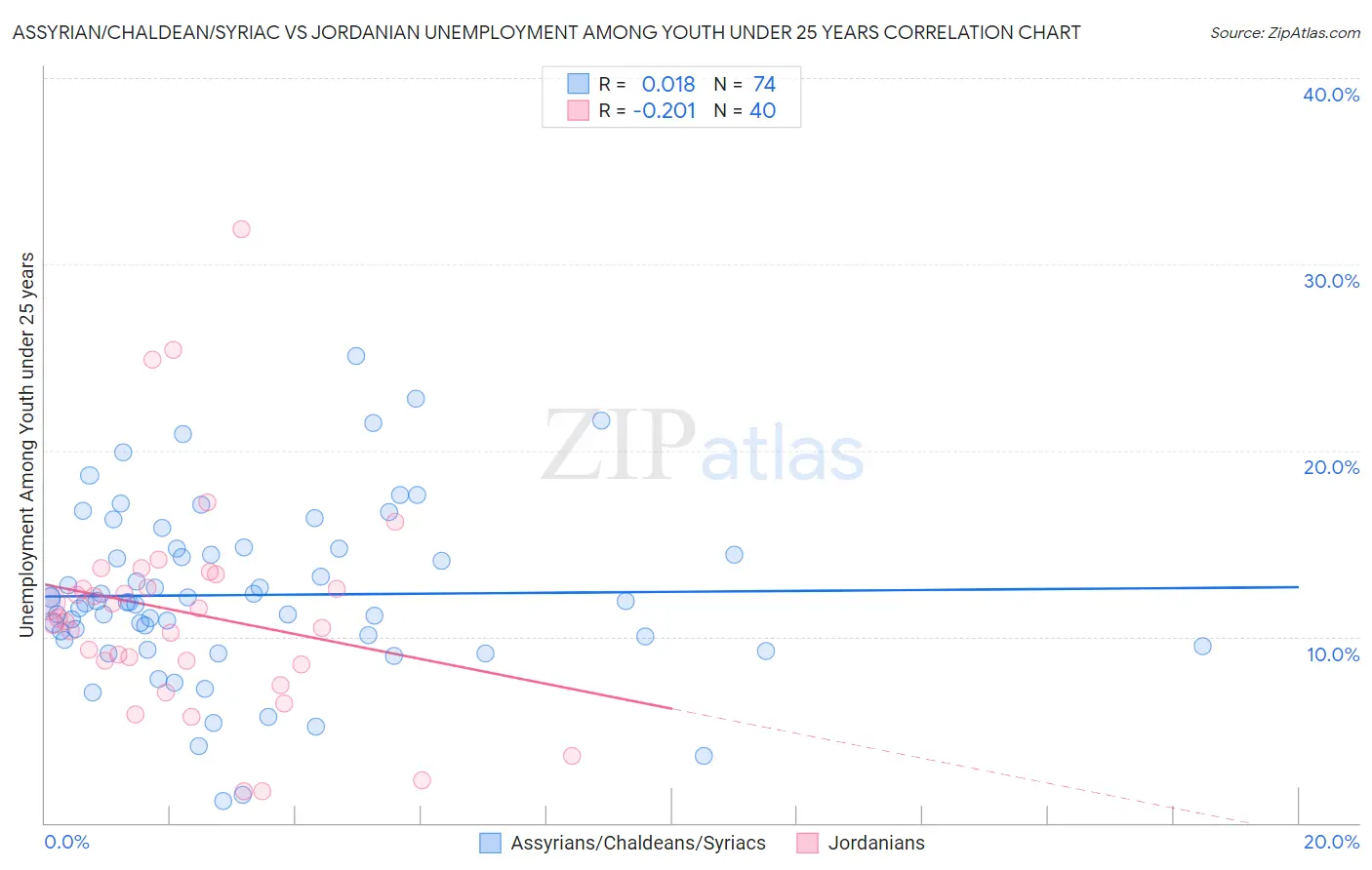 Assyrian/Chaldean/Syriac vs Jordanian Unemployment Among Youth under 25 years