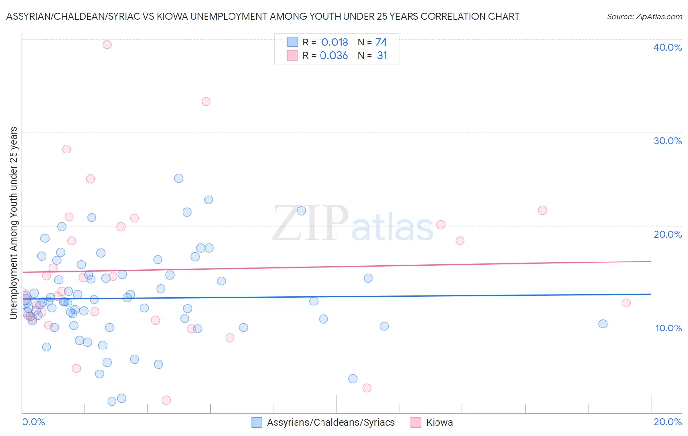 Assyrian/Chaldean/Syriac vs Kiowa Unemployment Among Youth under 25 years