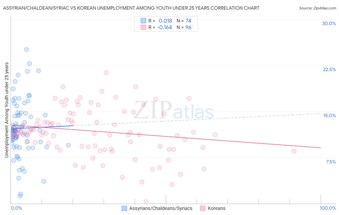 Assyrian/Chaldean/Syriac vs Korean Unemployment Among Youth under 25 years