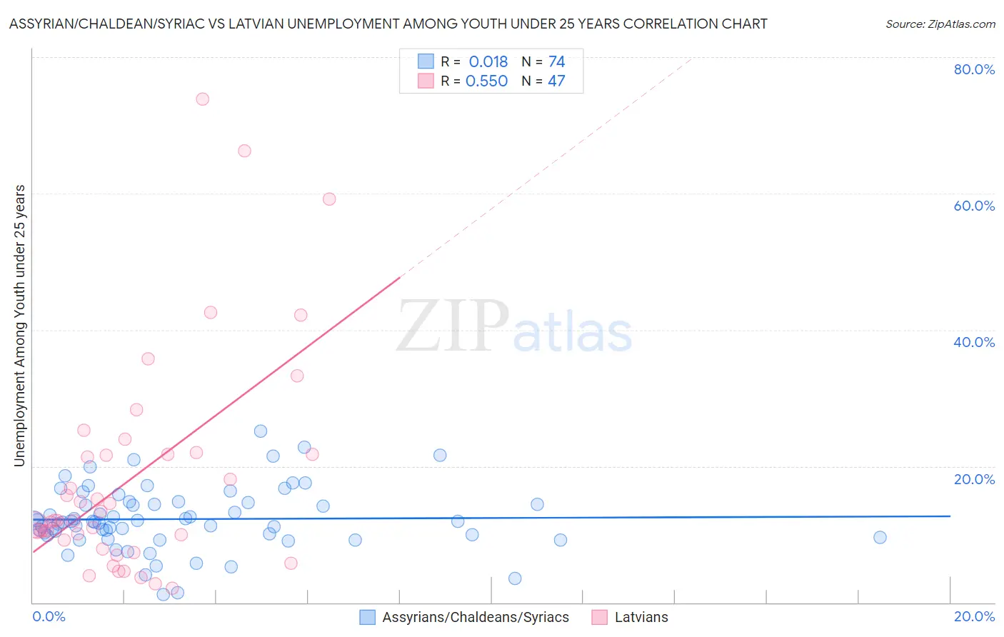 Assyrian/Chaldean/Syriac vs Latvian Unemployment Among Youth under 25 years