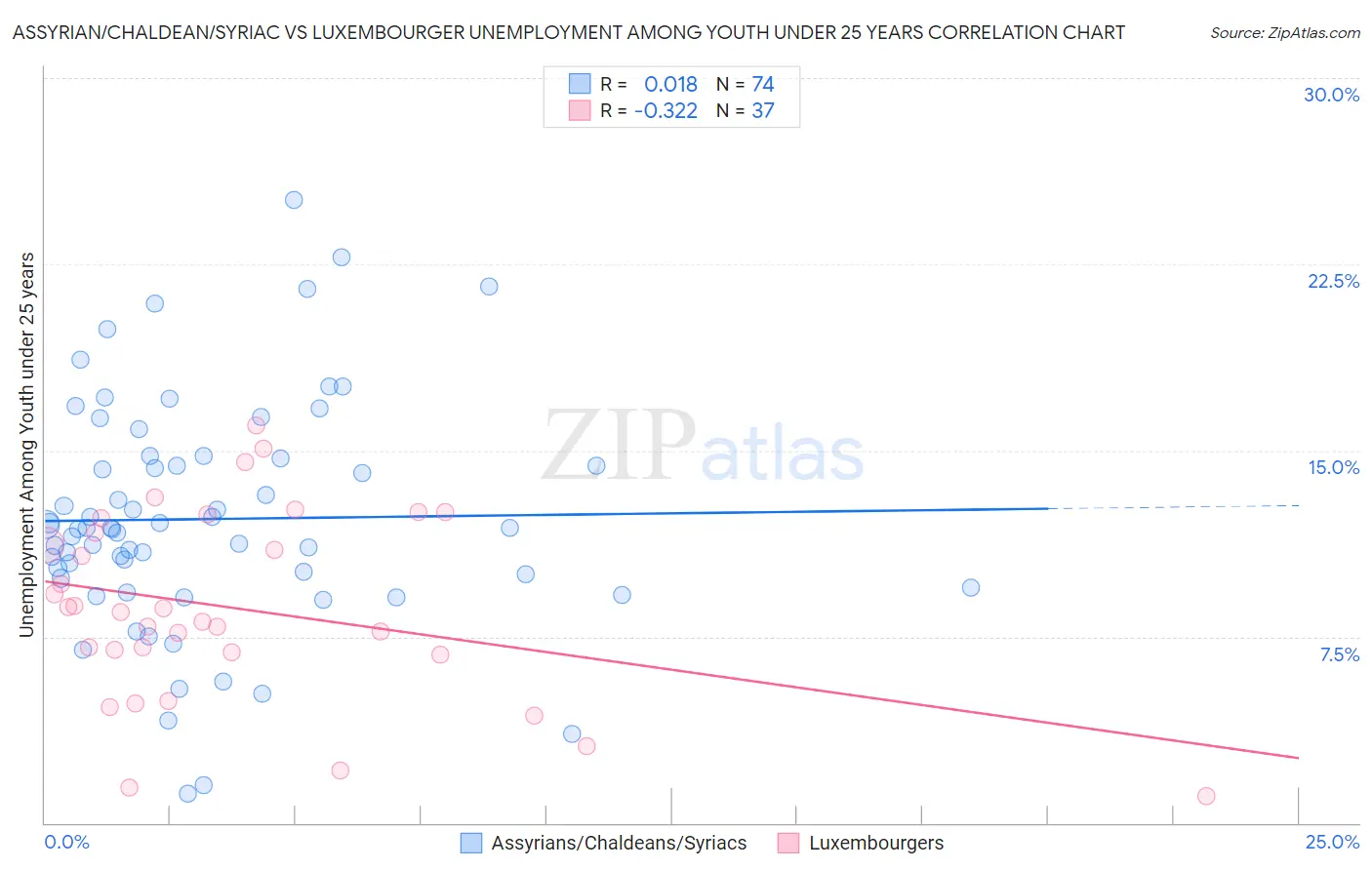 Assyrian/Chaldean/Syriac vs Luxembourger Unemployment Among Youth under 25 years