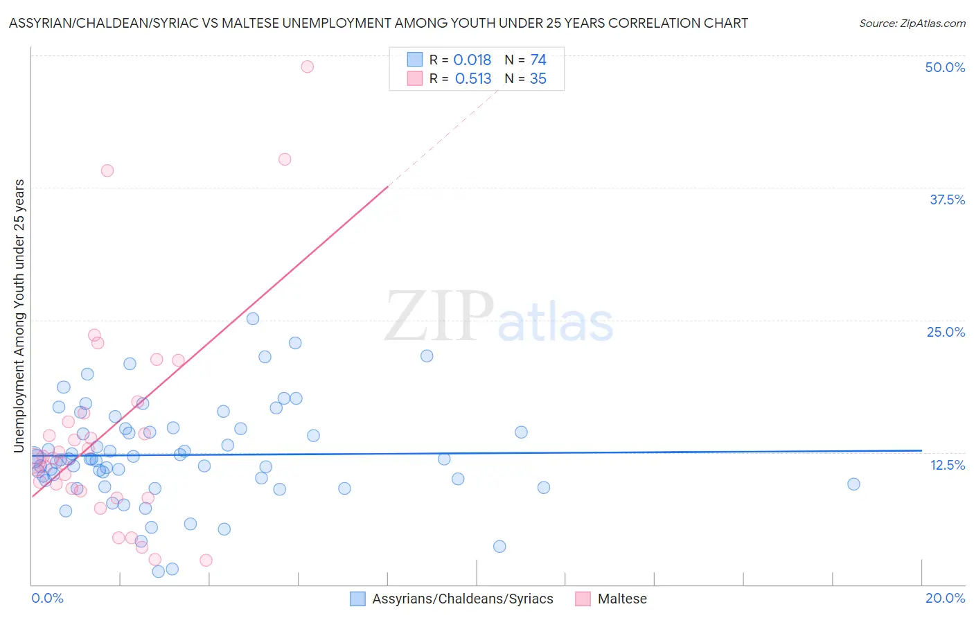 Assyrian/Chaldean/Syriac vs Maltese Unemployment Among Youth under 25 years