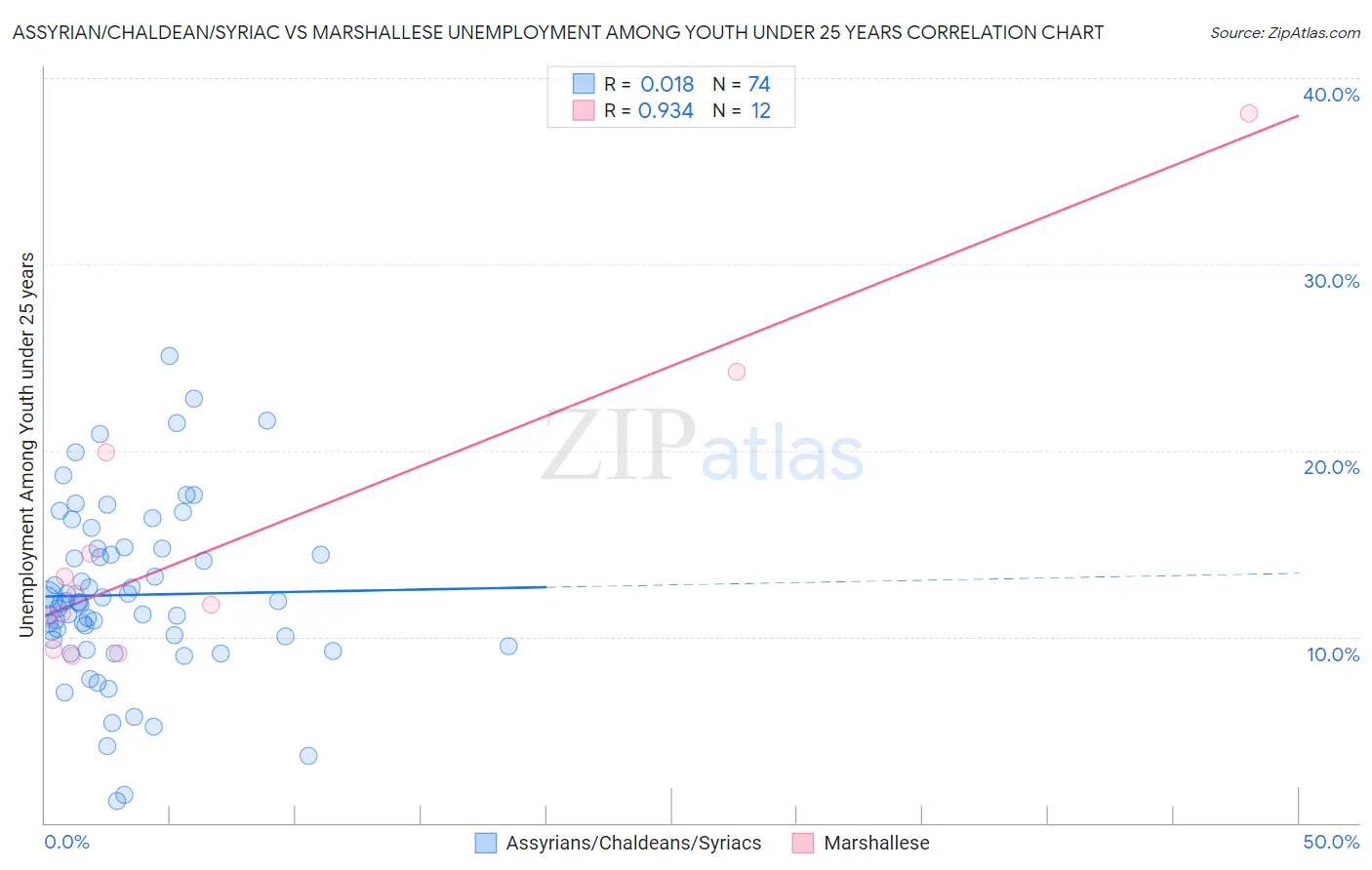 Assyrian/Chaldean/Syriac vs Marshallese Unemployment Among Youth under 25 years