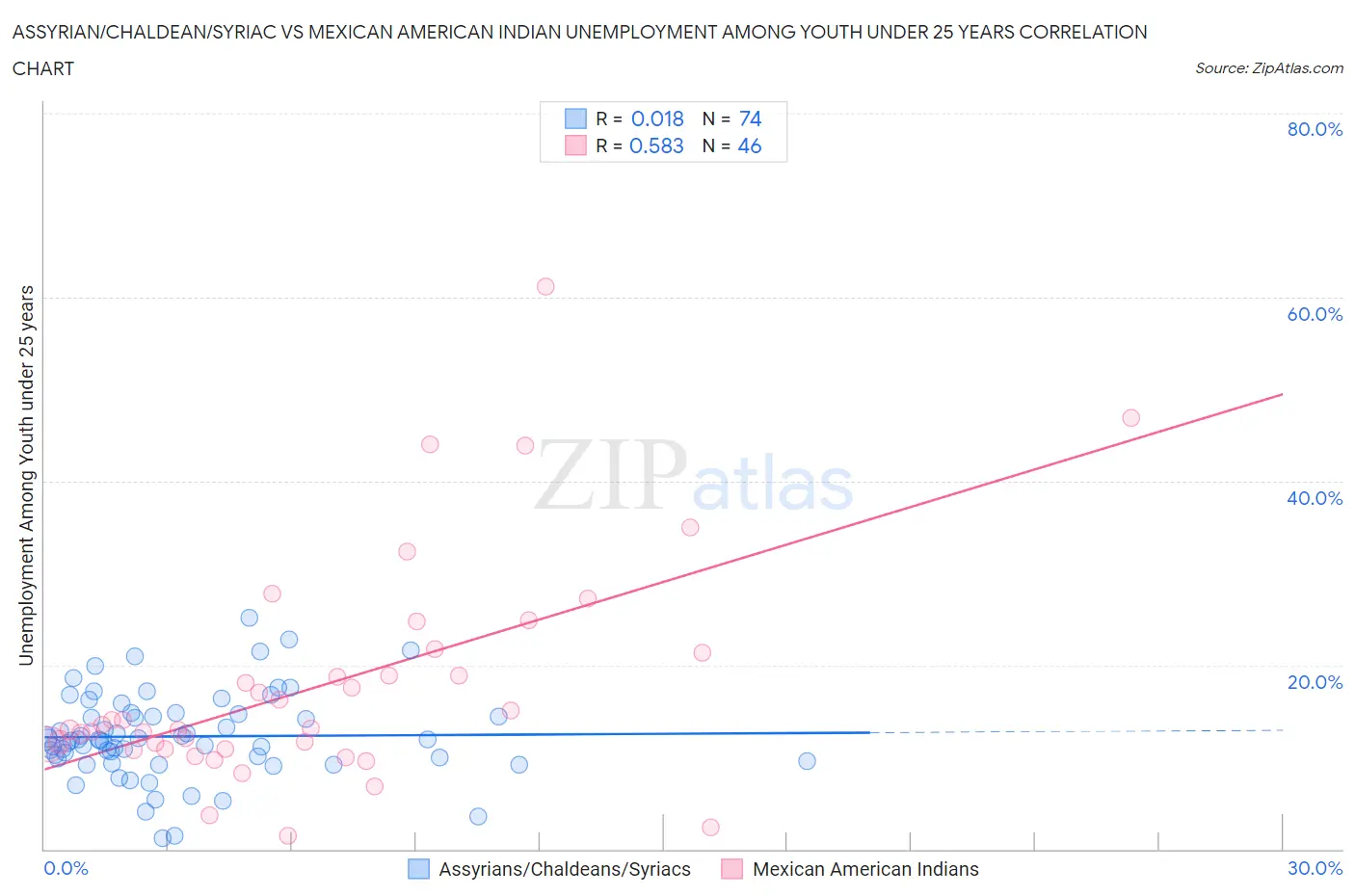 Assyrian/Chaldean/Syriac vs Mexican American Indian Unemployment Among Youth under 25 years