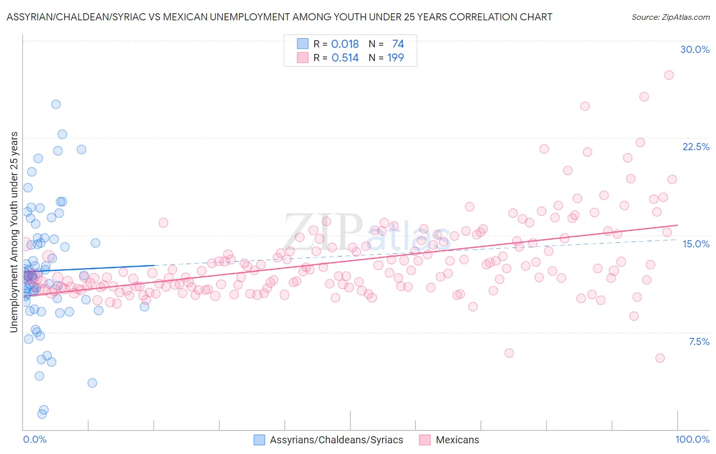 Assyrian/Chaldean/Syriac vs Mexican Unemployment Among Youth under 25 years