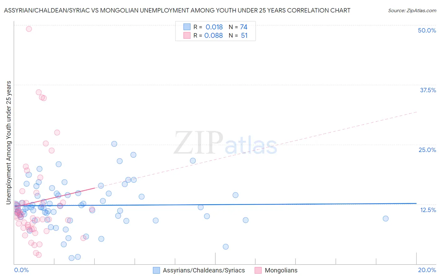 Assyrian/Chaldean/Syriac vs Mongolian Unemployment Among Youth under 25 years