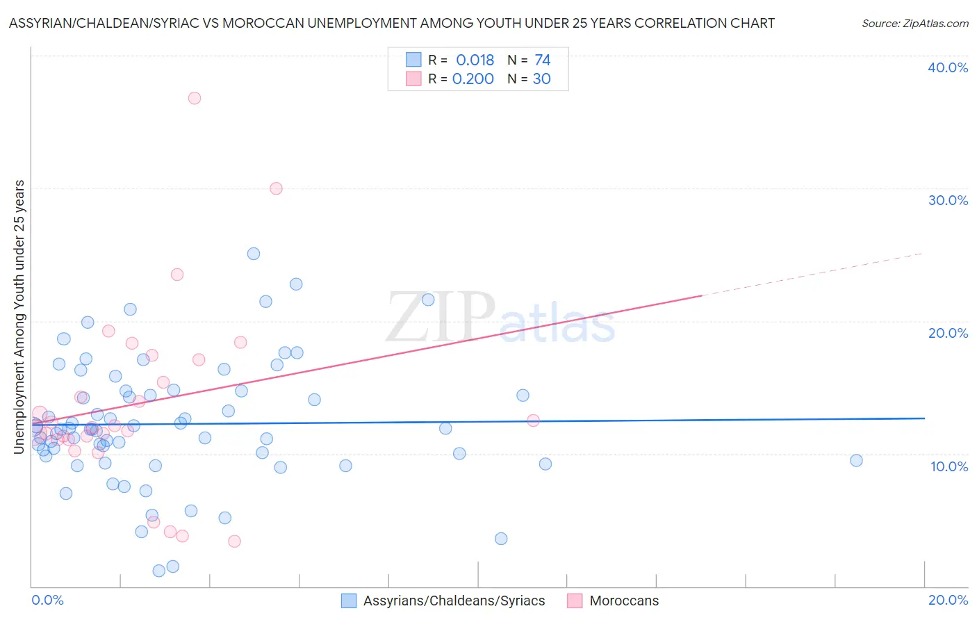 Assyrian/Chaldean/Syriac vs Moroccan Unemployment Among Youth under 25 years