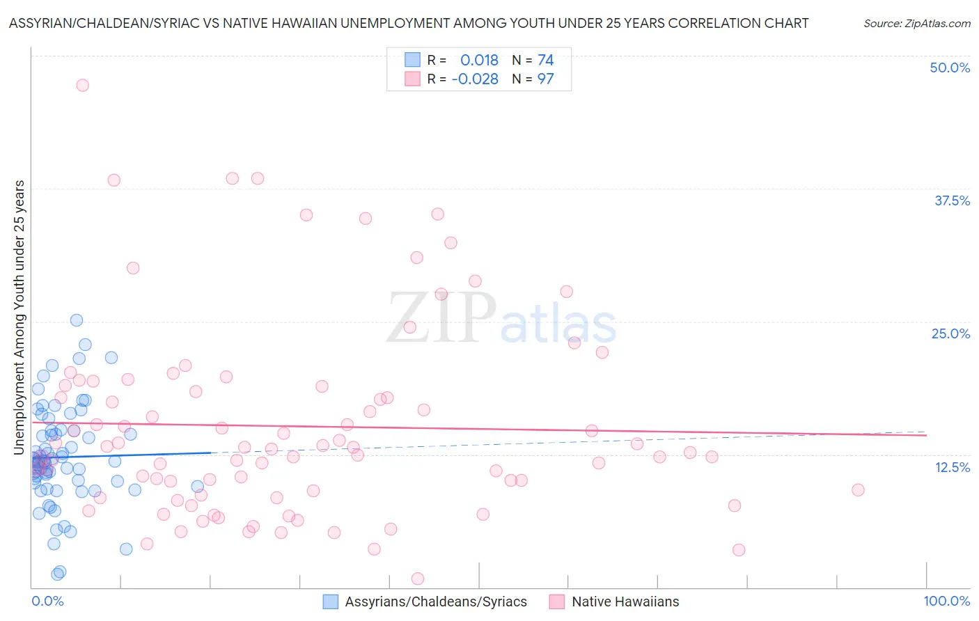 Assyrian/Chaldean/Syriac vs Native Hawaiian Unemployment Among Youth under 25 years