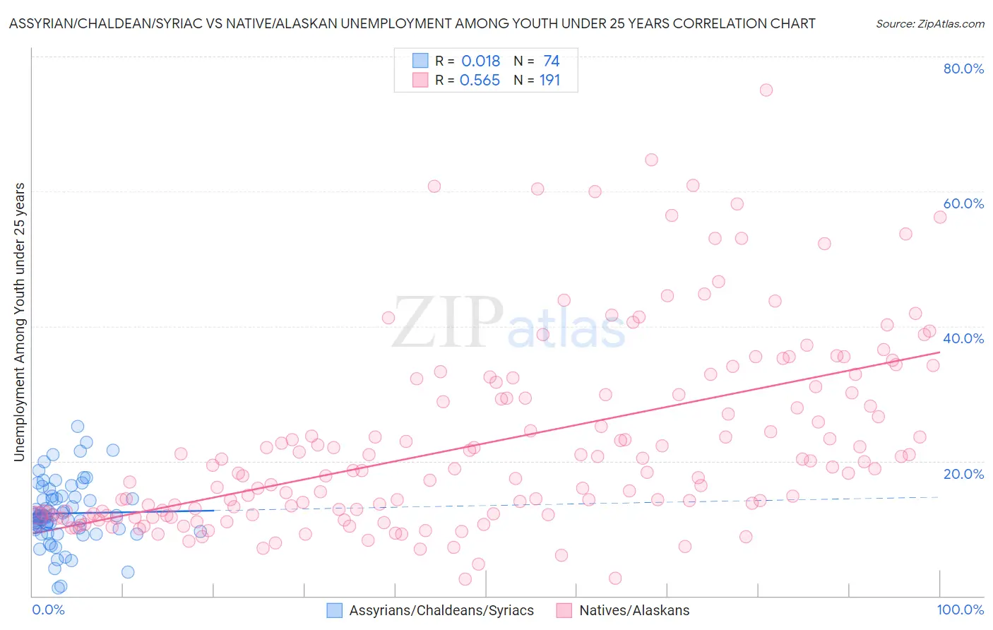 Assyrian/Chaldean/Syriac vs Native/Alaskan Unemployment Among Youth under 25 years