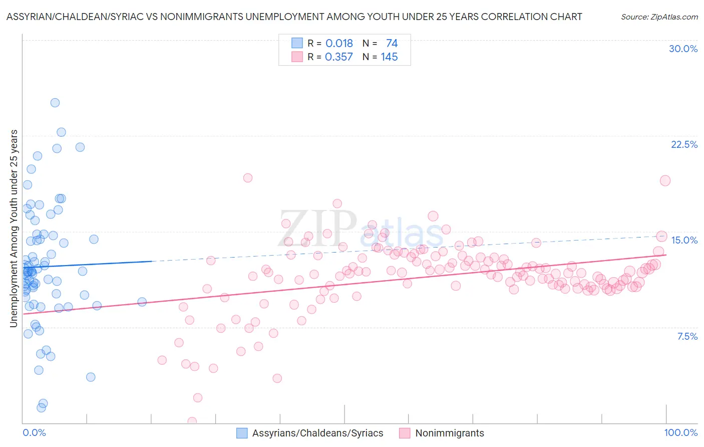 Assyrian/Chaldean/Syriac vs Nonimmigrants Unemployment Among Youth under 25 years