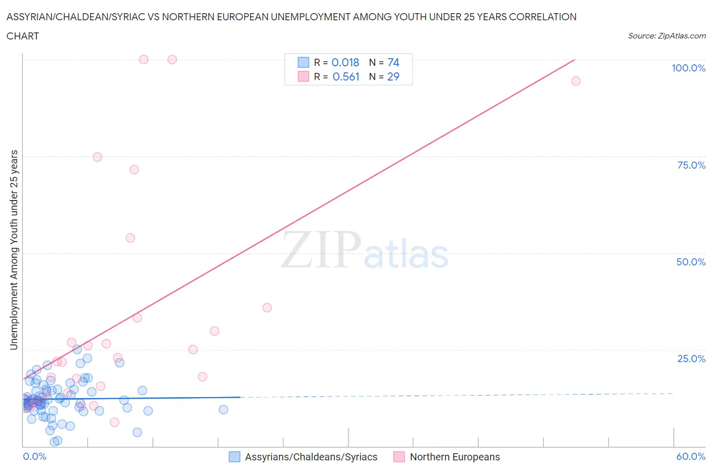 Assyrian/Chaldean/Syriac vs Northern European Unemployment Among Youth under 25 years