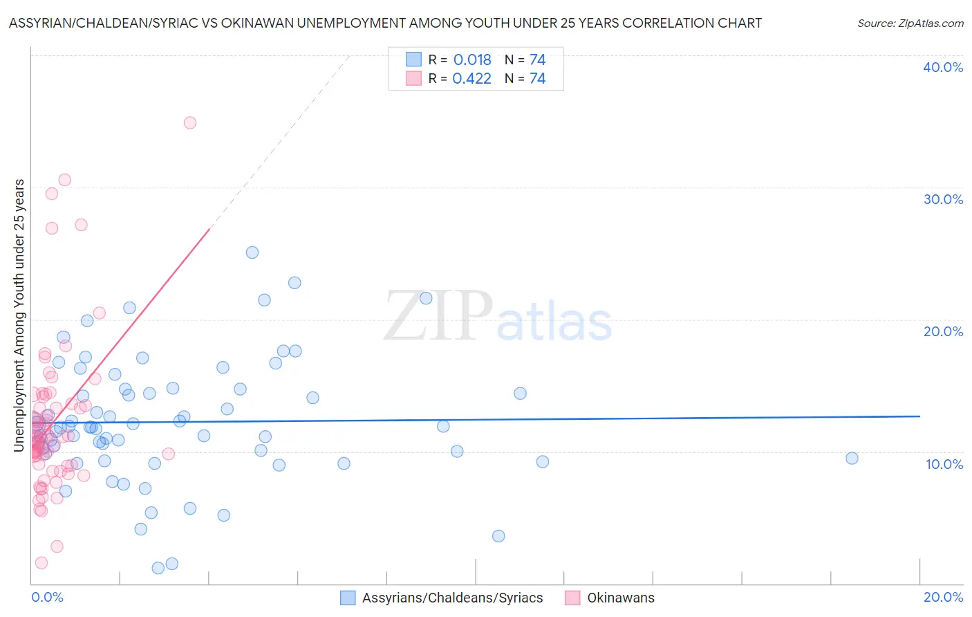 Assyrian/Chaldean/Syriac vs Okinawan Unemployment Among Youth under 25 years