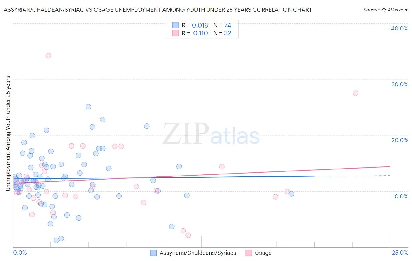 Assyrian/Chaldean/Syriac vs Osage Unemployment Among Youth under 25 years