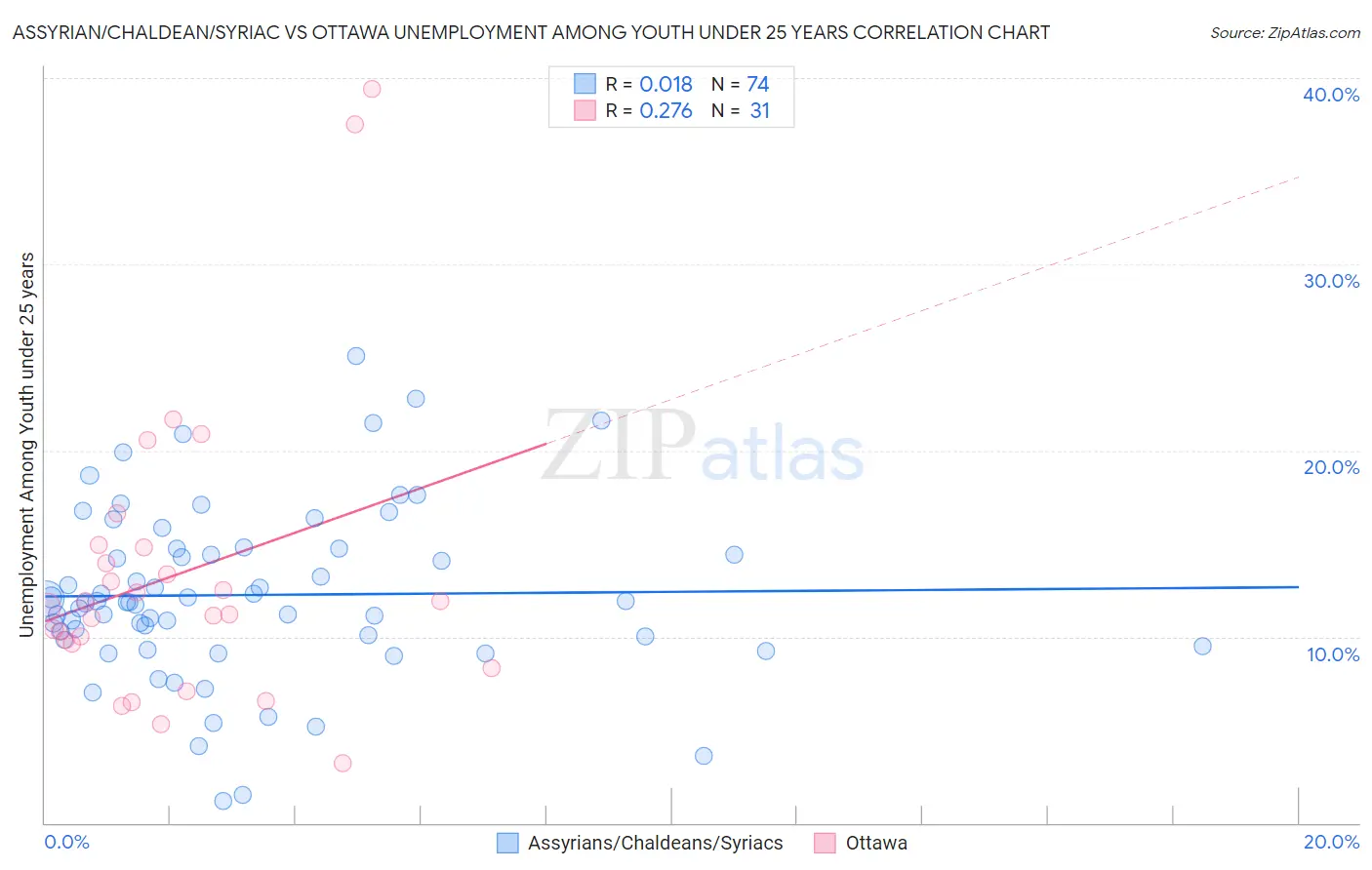 Assyrian/Chaldean/Syriac vs Ottawa Unemployment Among Youth under 25 years